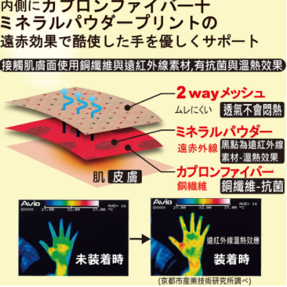 [Alphax] 遠紅外線手腕托/拇指護腕固定帶(媽媽手)