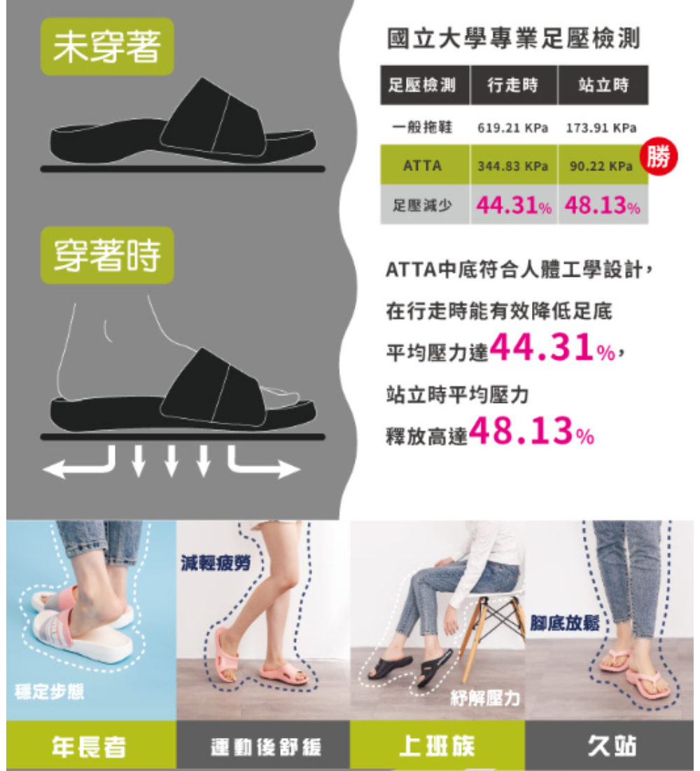 ATTA 足壓分散流線均壓拖鞋 足弓承托 適合一般足弓/扁平足人士