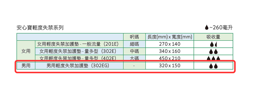 [Nicecare] 安心寶男用輕度失禁加護墊