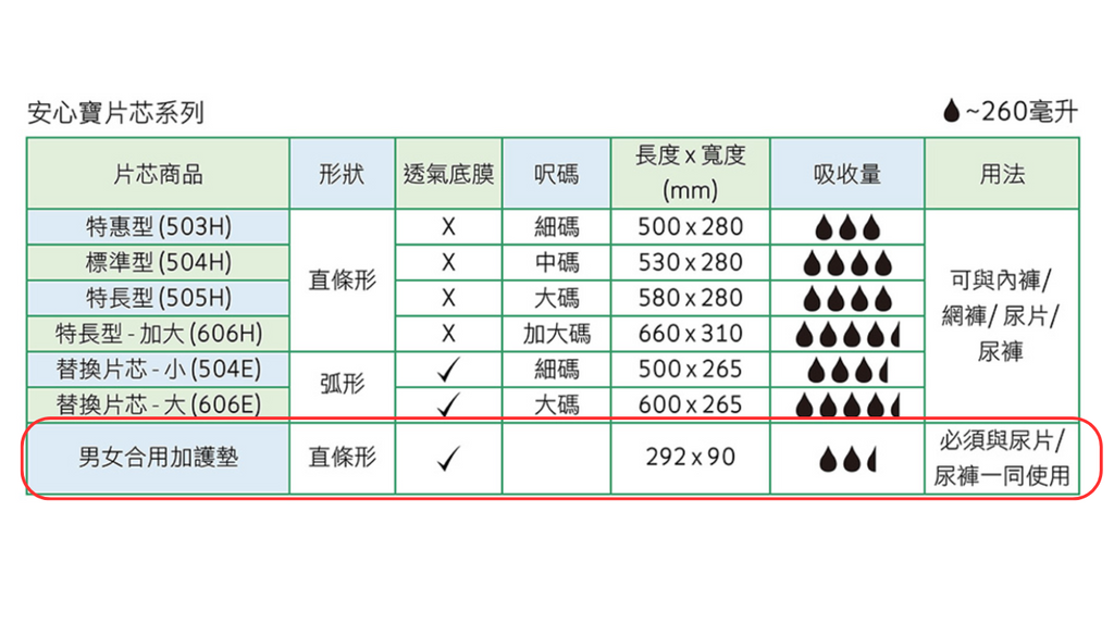 [Nicecare] 安心寶增吸加護墊-201R 男女合用 片芯