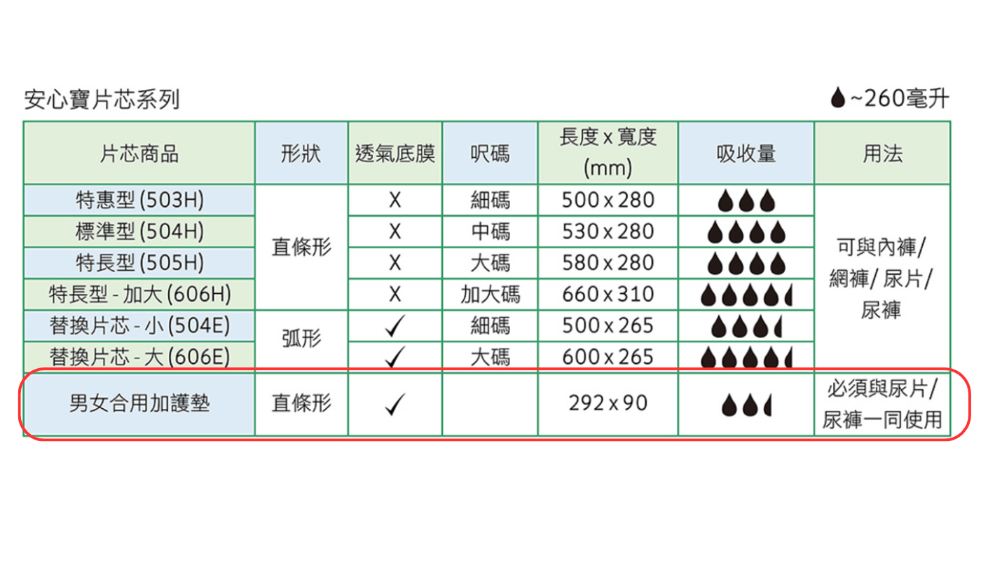 [Nicecare] 安心寶增吸加護墊-201R 男女合用 片芯