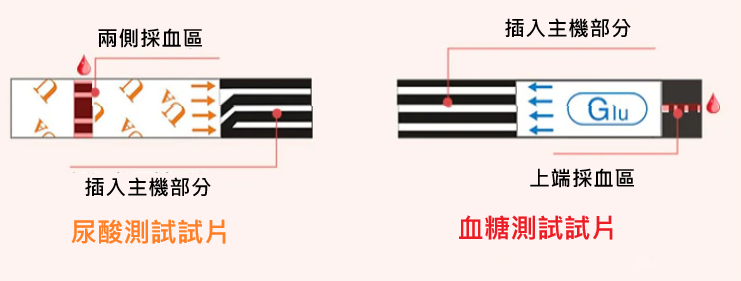 Sinocare AQ UG 2合1血糖尿酸測試儀 尿酸試紙注意事項