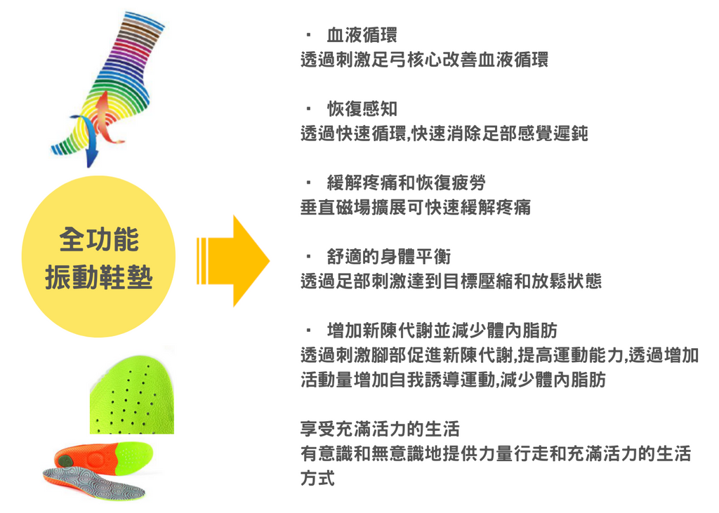 [vibro orthotics] iMOOV 4D減壓舒痛鞋墊 (豪華全墊)